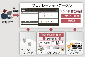 フェデレーテッドポータルの概要図