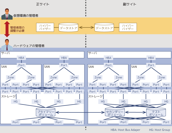 従来のディザスタリカバリの設定を示した図