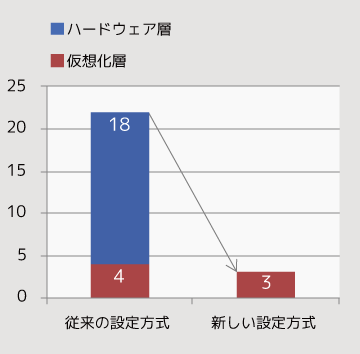 設定項目数の削減を示したグラフ