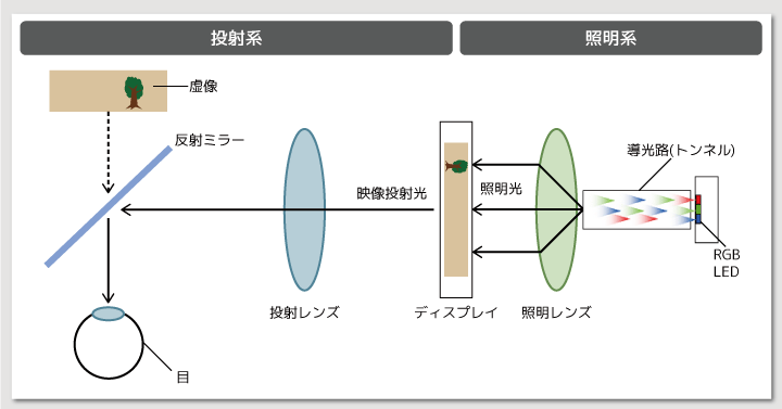 ヘッドマウントディスプレイの仕組みを表した図