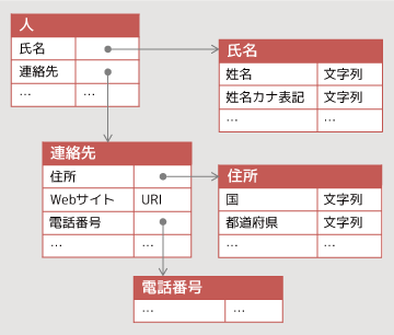 構造化された語彙の例を示した図