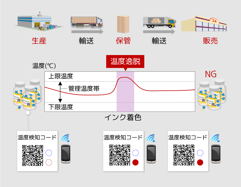 温度検知コードを利用した温度品質管理サービスの概要を説明した図