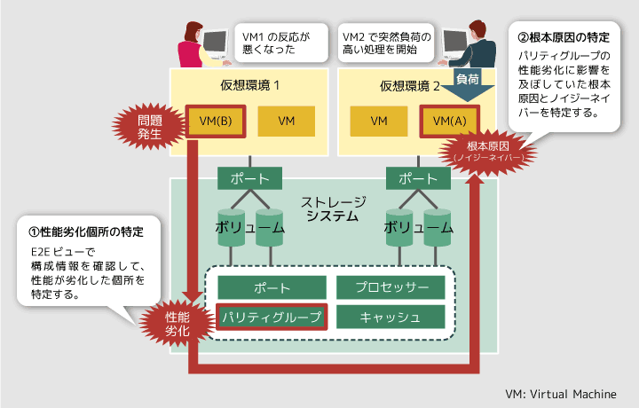 E2Eビューを使ったノイジーネイバーの特定を示した図