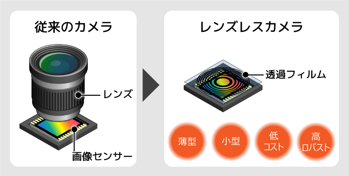 レンズレスカメラの構造を示した図