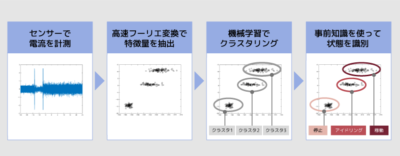 教師なし学習によるクラスタリングと事前知識を使った状態識別の流れを示す図