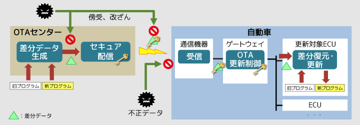 OTAセンターとECUとの間でセキュリティを確保することを示した図