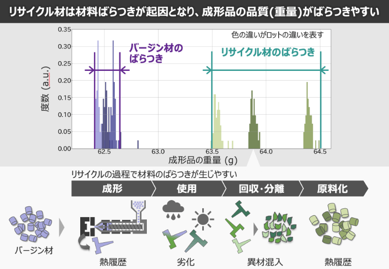 リサイクルプラスチックの課題の1つ「ばらつき」への対応に取り組む イメージ