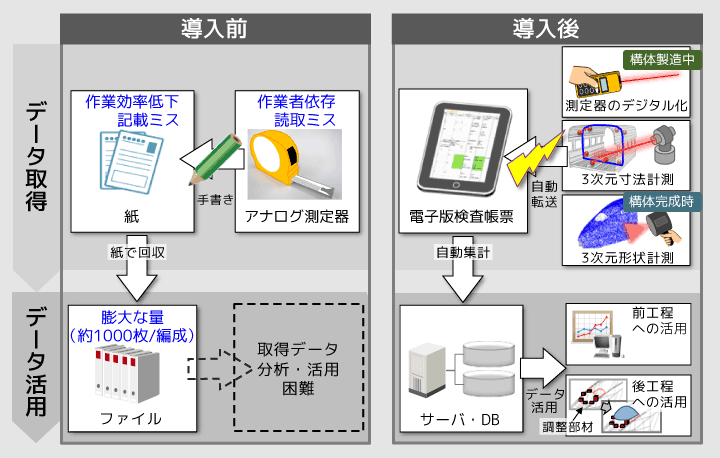 3次元測定を導入する前と導入した後の違いを示した図