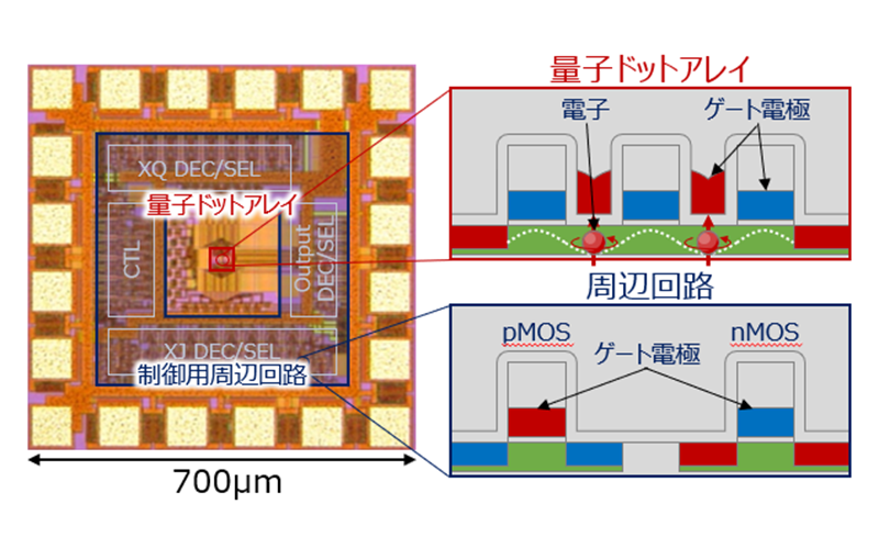 16×8 量子ドットアレイと周辺回路をワンチップ化した量子チップ