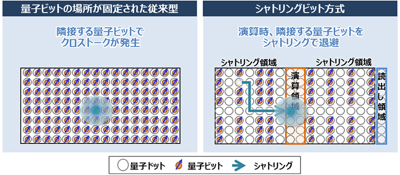 シャトリング量子ビット方式の効果(2)：クロストーク(エラー)の影響を抑制