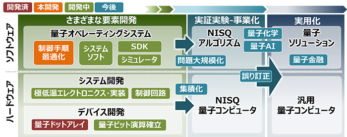 大規模集積シリコン量子コンピュータの実用化に向けた開発状況