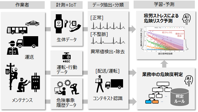 生体センサをドライバーの安全に役立てるための研究を開始 イメージ3