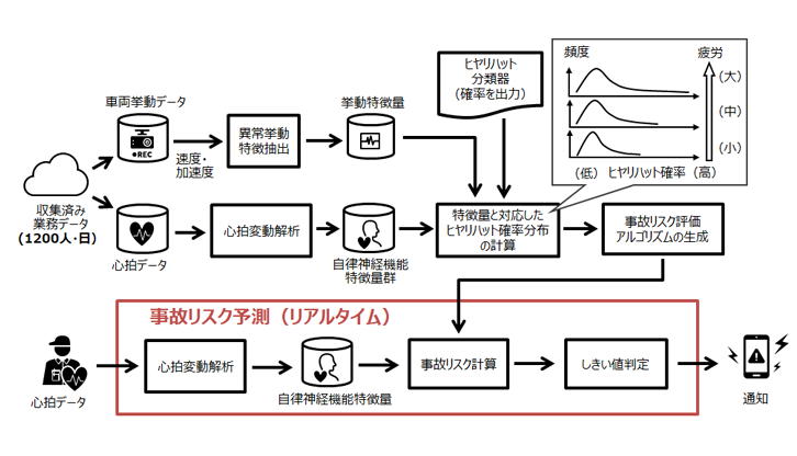 生体データとヒヤリハット事象の確率分布の相関で成果 イメージ2