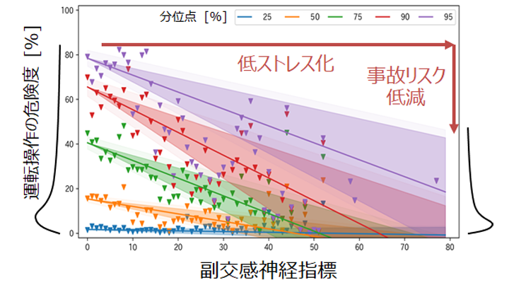 生体データとヒヤリハット事象の確率分布の相関で成果 イメージ2