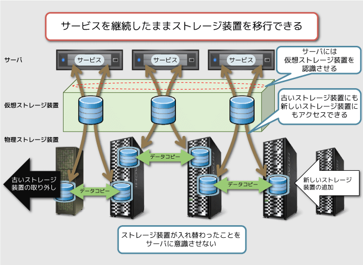 ストレージ仮想化技術「global storage virtualization」の概要を示した図