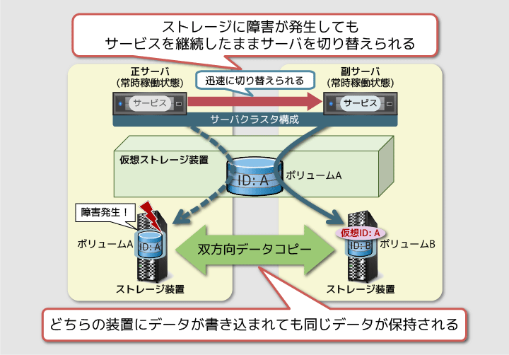 障害発生時にサービスを継続できる機能のイメージ