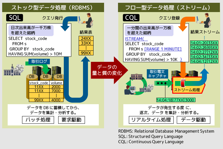 データベースのデータ処理とストリームデータ処理の仕組みを示した図