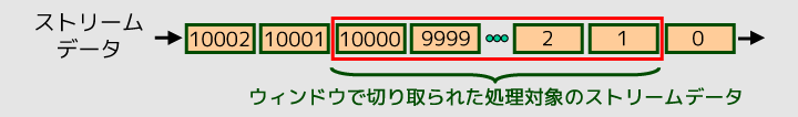 ウィンドウ演算の仕組みを示した図