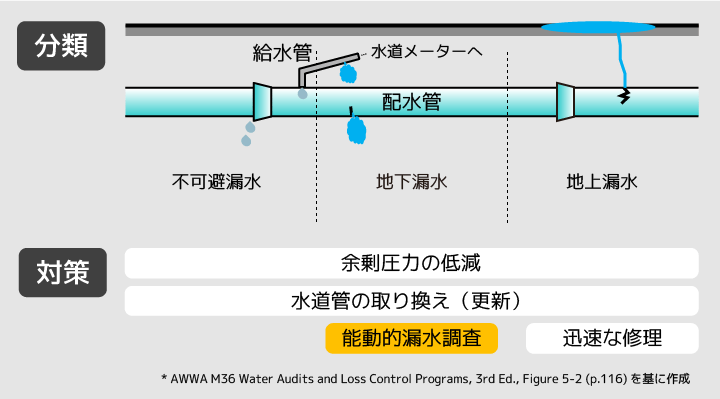 漏水の分類と対策