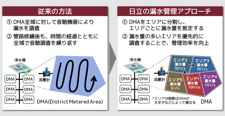 従来の漏水管理技術との比較