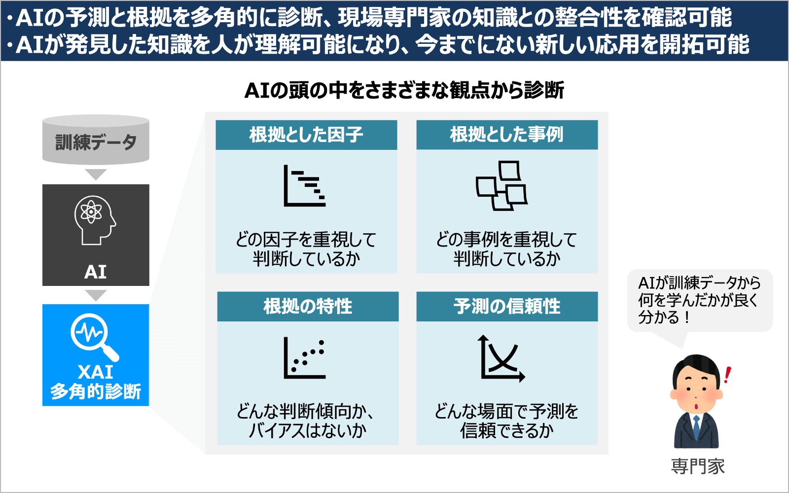 XAIは技術のポートフォリオとして捉えるべきイメージ