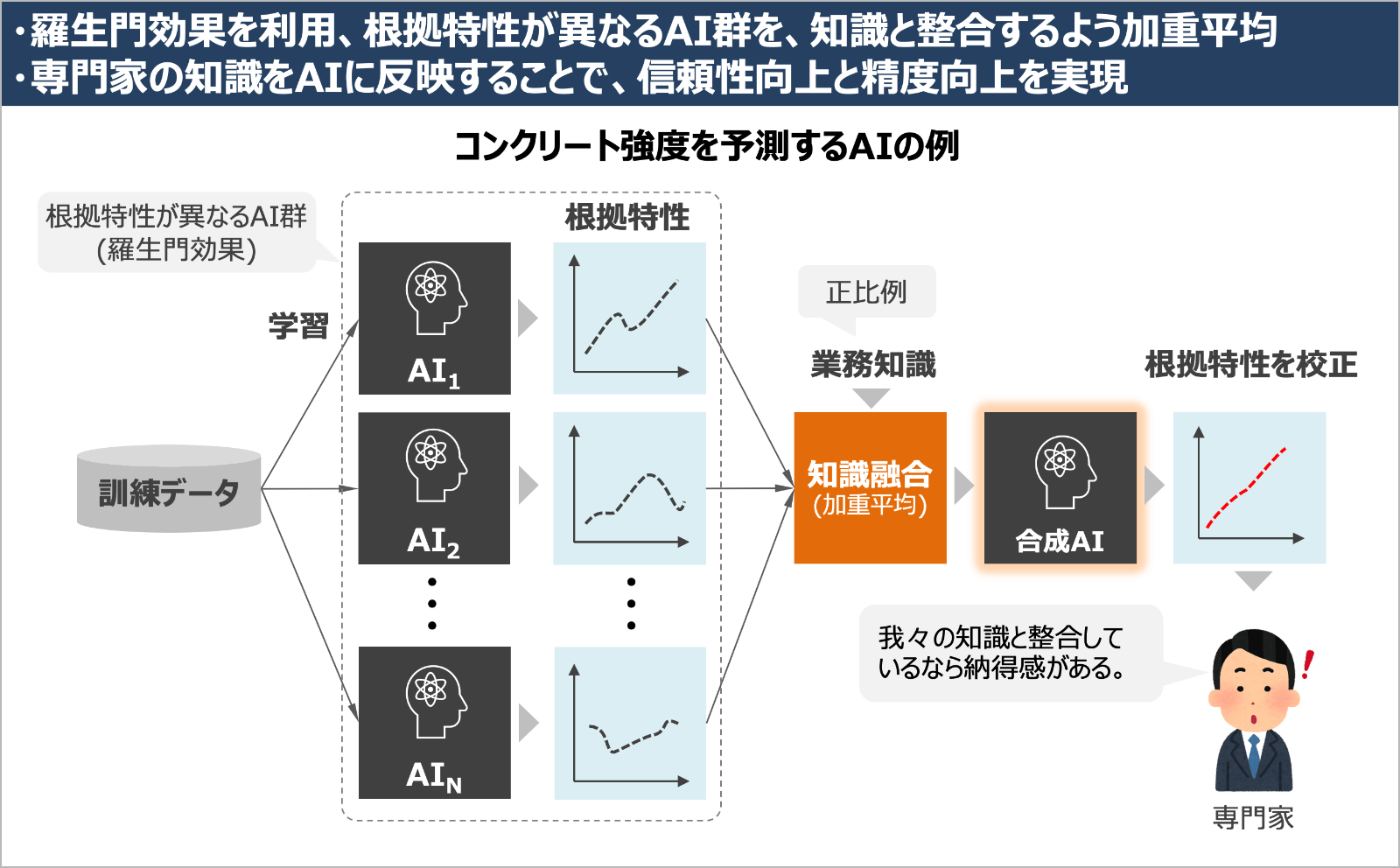 AIの知識と人の知識の融合イメージ2