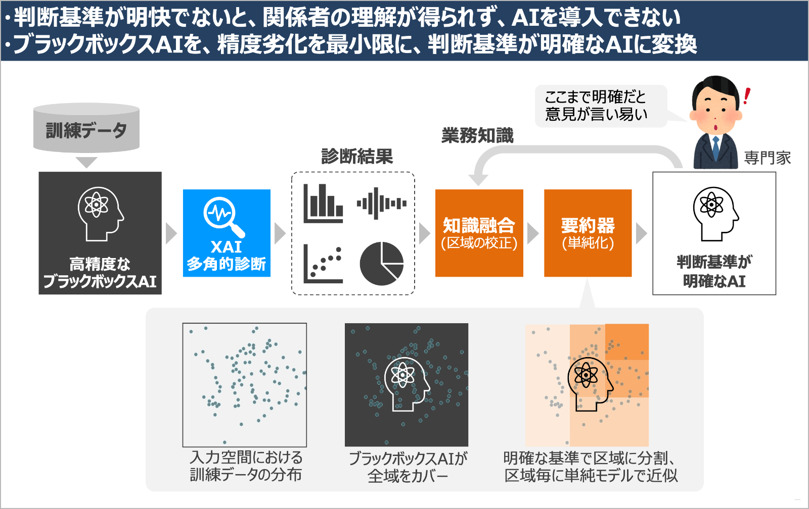 XAIの分析結果から、判断根拠が明確なAIを作るイメージ