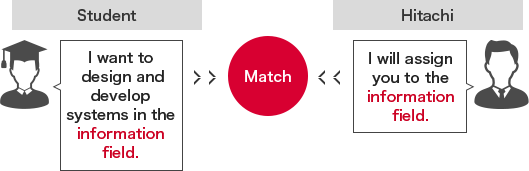 Job matching is Hitachi's original recruiting method; you meet with employees working in your desired business fields to confirm the job description and hiring needs of the desired matching basis through direct communication. (Matching is likened to arranged dating with a prospective marriage mate.)