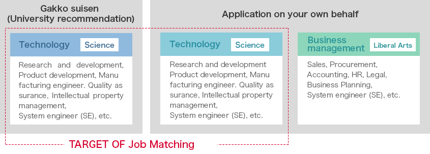 TARGET OF JOB MATCHING