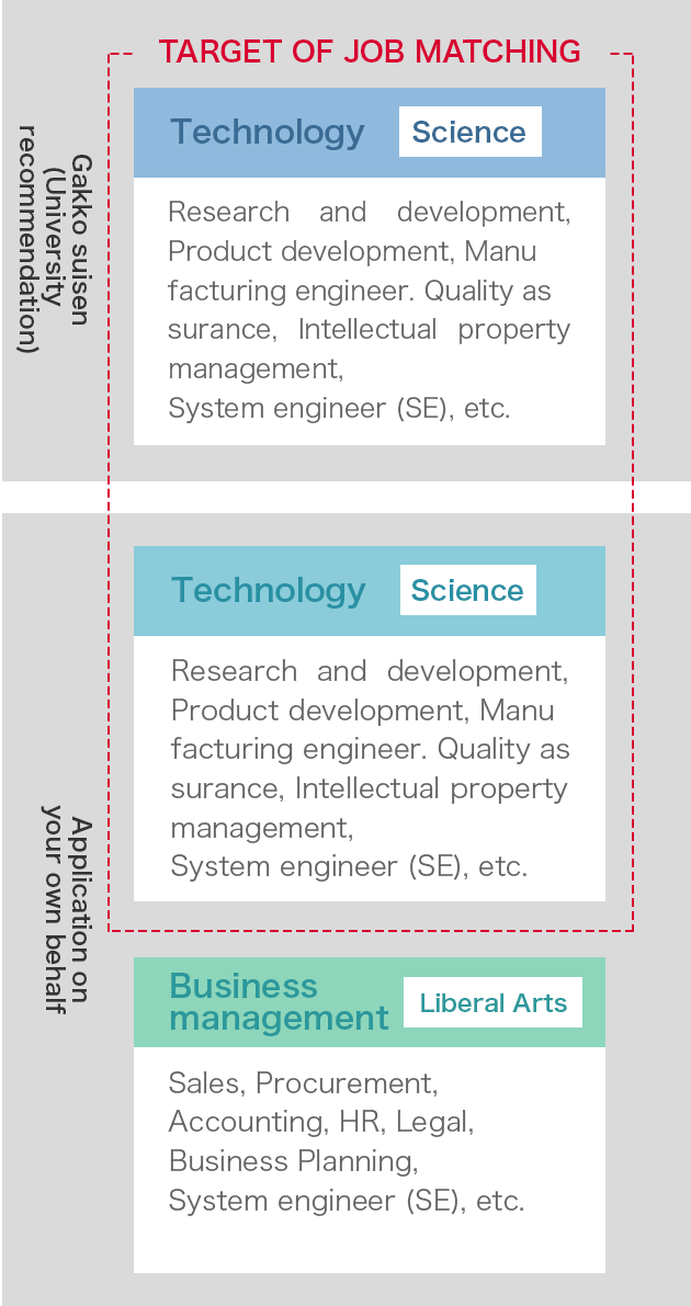 TARGET OF JOB MATCHING