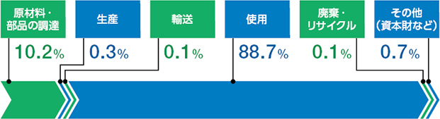 図：日立のバリューチェーン各ステージでのCO2排出量の割合（2023年度）	