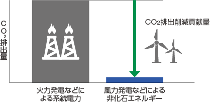 グラフ：非化石エネルギーへの転換によるCO2排出削減貢献量