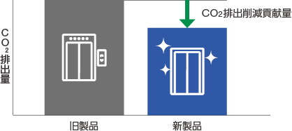 グラフ：省エネルギー効率向上によるCO2排出削減貢献量