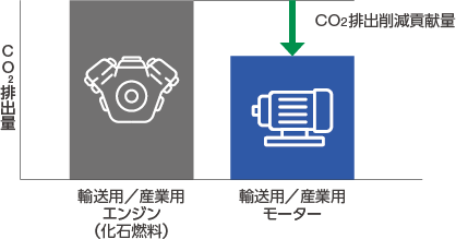 グラフ：電動化によるCO2排出削減貢献量