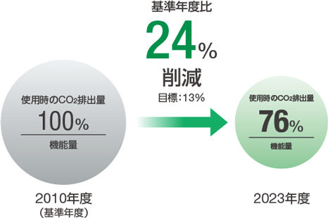 図：2024 環境行動計画 管理値 CO2排出量原単位削減率（日立グループ）