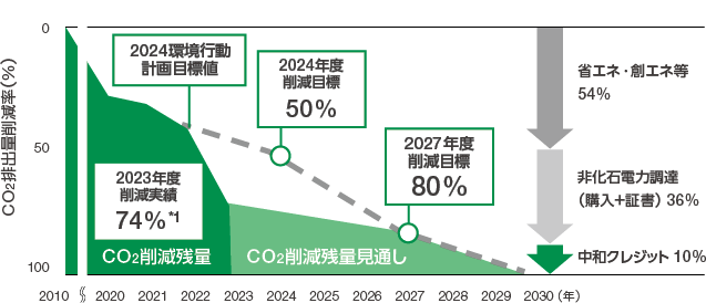 グラフ：CO2排出削減計画