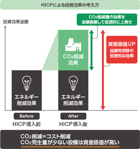 図：日立インターナルカーボンプライシング制度