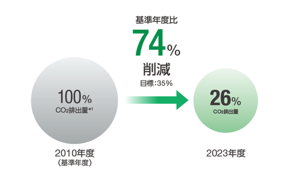 図：2024 環境行動計画 管理値 CO2総量削減率（日立グループ）