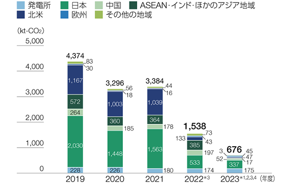 グラフ：CO2排出量の推移（日立グループ ファクトリー・オフィス・発電所）