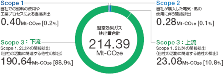 図：バリューチェーンを通じた温室効果ガス排出量の現状（2023年度）