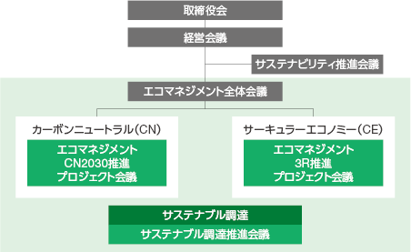 図：環境ガバナンス推進体制