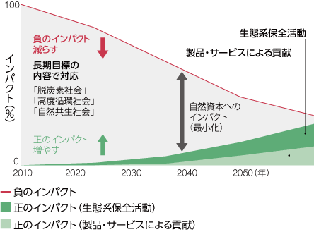 図：インパクト最小化の概略図