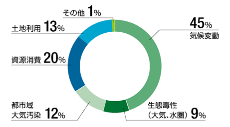 グラフ：自然資本への負のインパクト（2023年度）