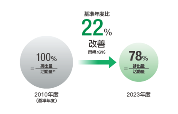 図：2024 環境行動計画 管理値 化学物質大気排出量原単位（日立グループ）