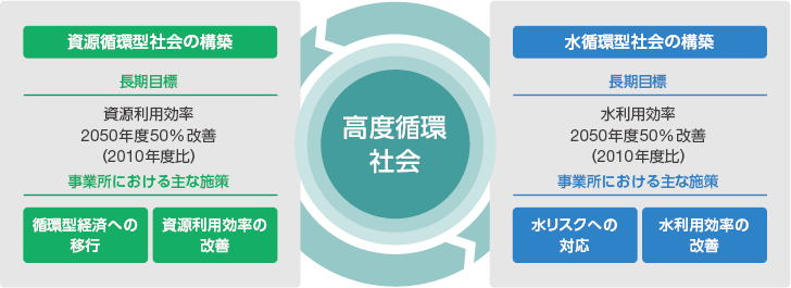 図：高度循環社会の実現に向けた取り組み