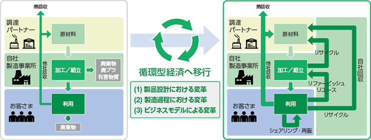 図：循環型経済（サーキュラーエコノミー）移行の考え方