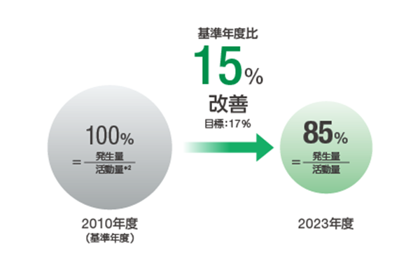 図：2024 環境行動計画 管理値 廃棄物有価物発生量原単位（日立グループ）