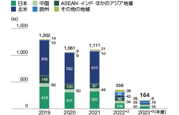 グラフ：廃棄物有価物発生量の推移（日立グループ）