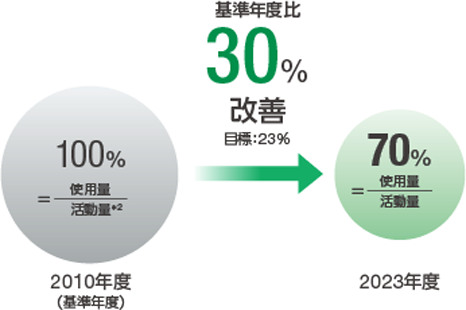 図：2024 環境行動計画 管理値 水使用量原単位（日立グループ）