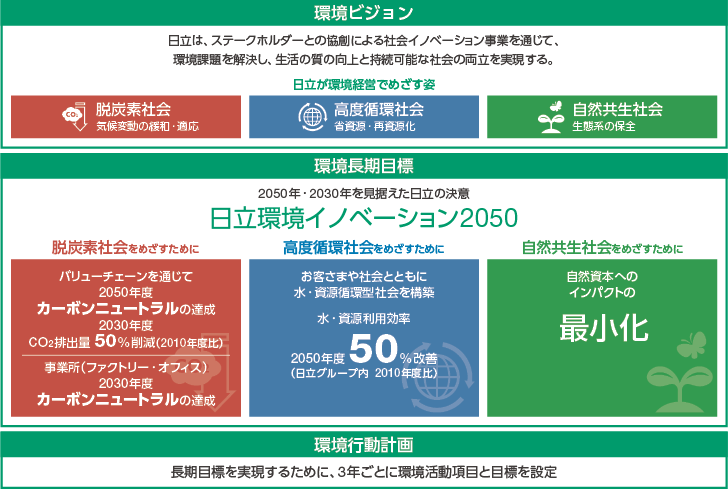 図：環境ビジョンと環境長期目標 日立環境イノベーション2050